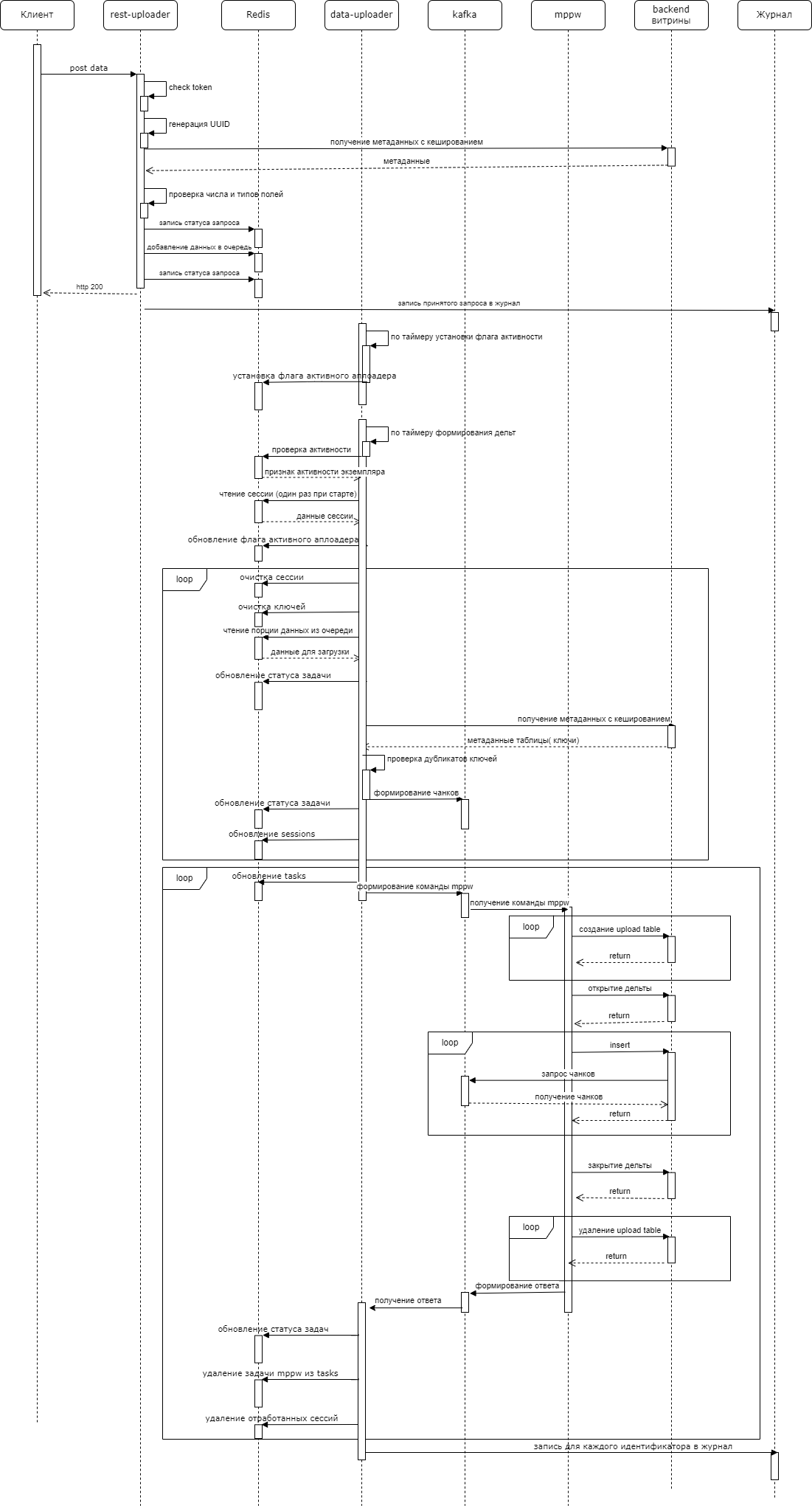 Диаграмма последовательности обработки запросов на загрузку данных