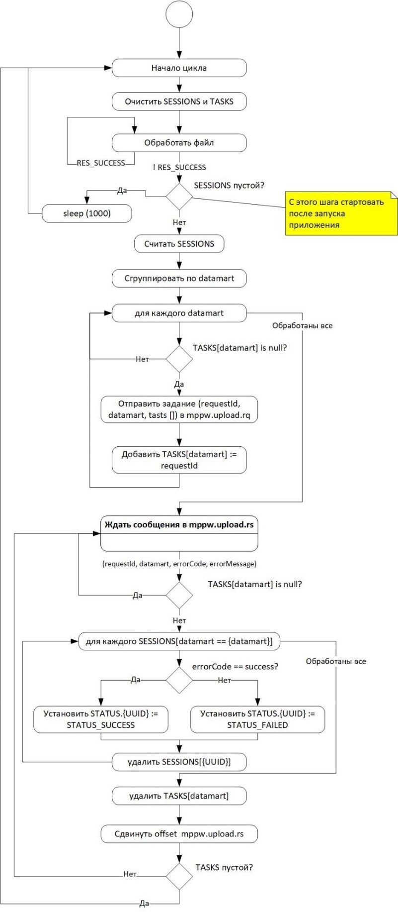Диаграмма работы основного цикла обработки файлов