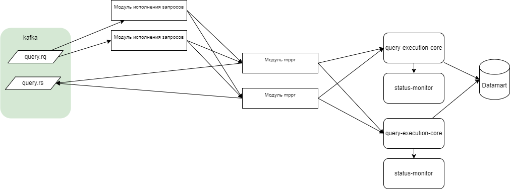 Взаимодействие компонент при исполнении запросов MPPR