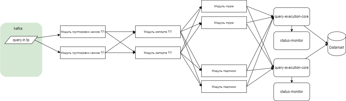 Взаимодействие компонент при передаче данных по подпискам
