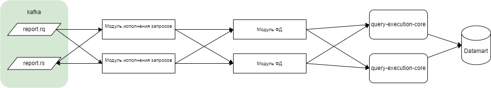 Взаимодействие компонент при запросе к сервису формирования документов