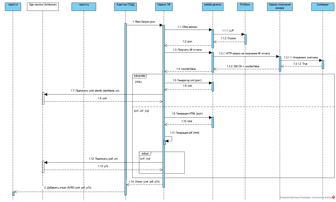 Схема взаимодействия между компонентами Витрины