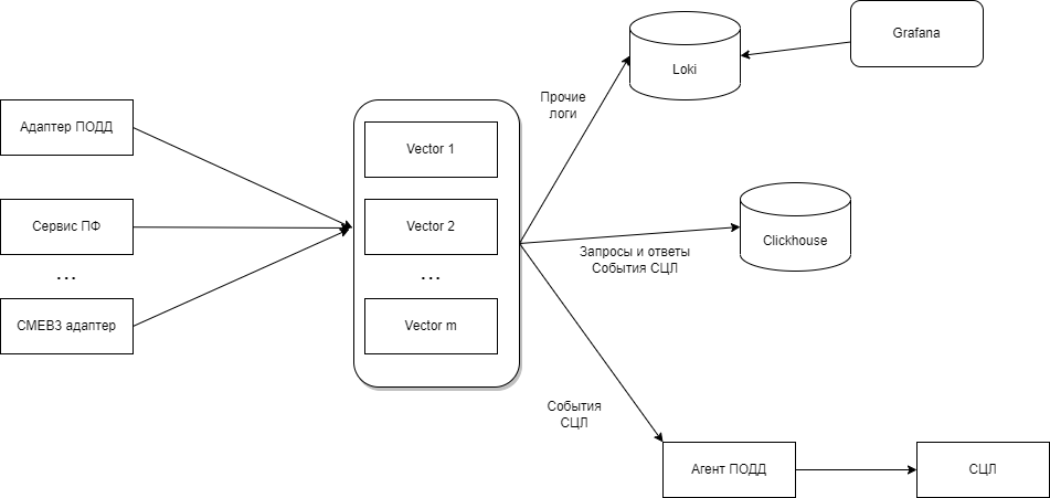 Архитектура технического решения по фиксации запросов и ответов в модулях витрины данных