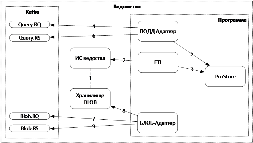 Работа с BLOB-объектами через ПОДД