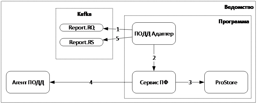Работа с ФД в СМЭВ4
