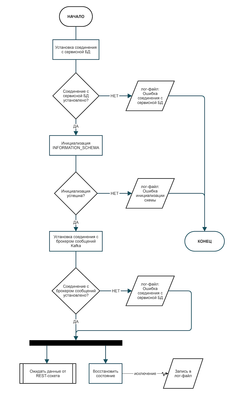 Блок-схема журналирования сообщений в лог-файлы при запуске ПО ProStore