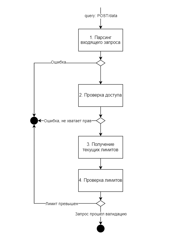 Проверка запроса и доступов