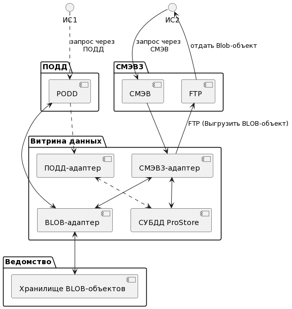 Общая схема взаимодействия через BLOB-адаптер