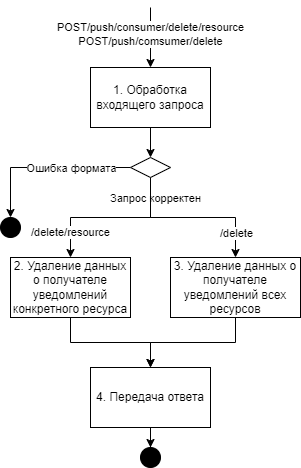 Удаление получателя уведомлений