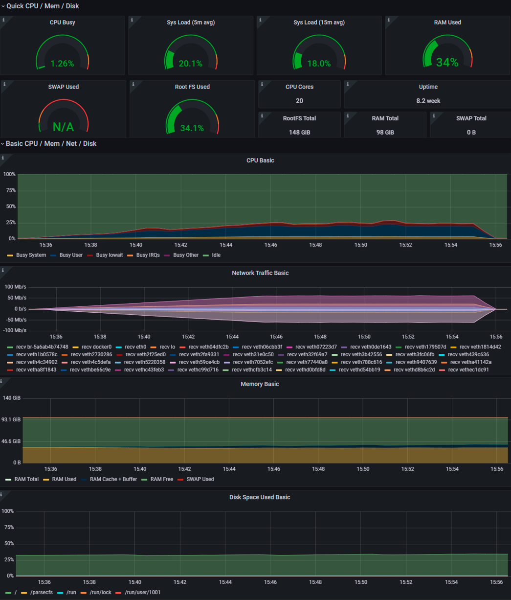 Общий сводный график утилизации системных ресурсов