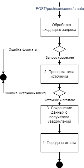 Регистрация получателя уведомлений
