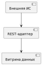 Взаимодействие Внешней ИС через REST-адаптер