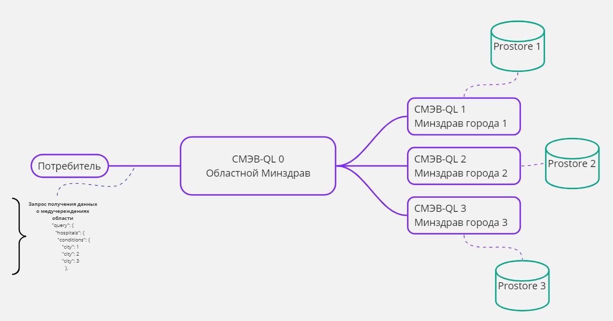 Пример схемы распределенного запроса