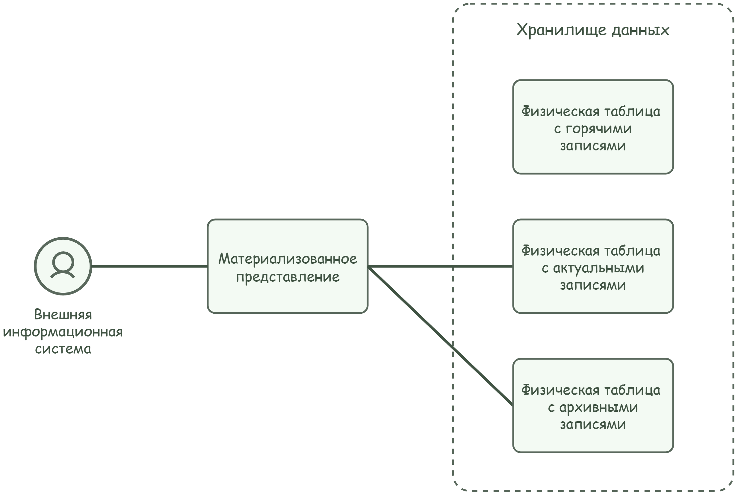 Связи материализованного представления с физическими таблицами