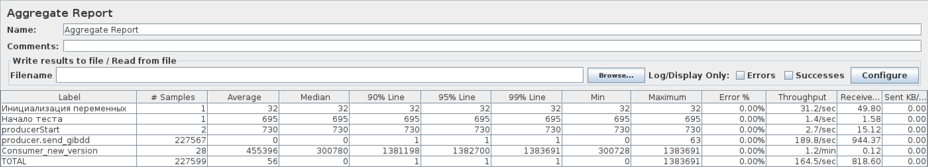 Результаты нагрузки