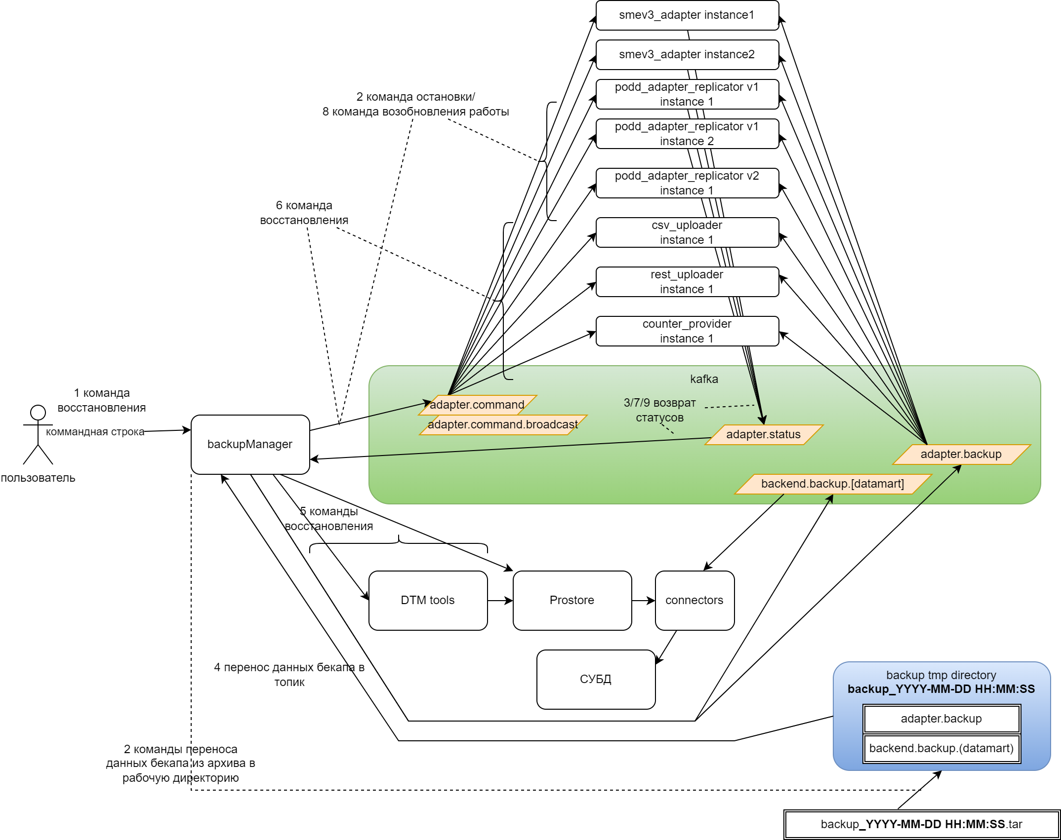 Схема восстановления из резервной копии