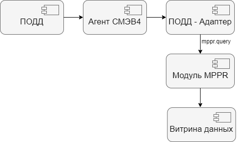 Взаимодействие через Модуль MPPR
