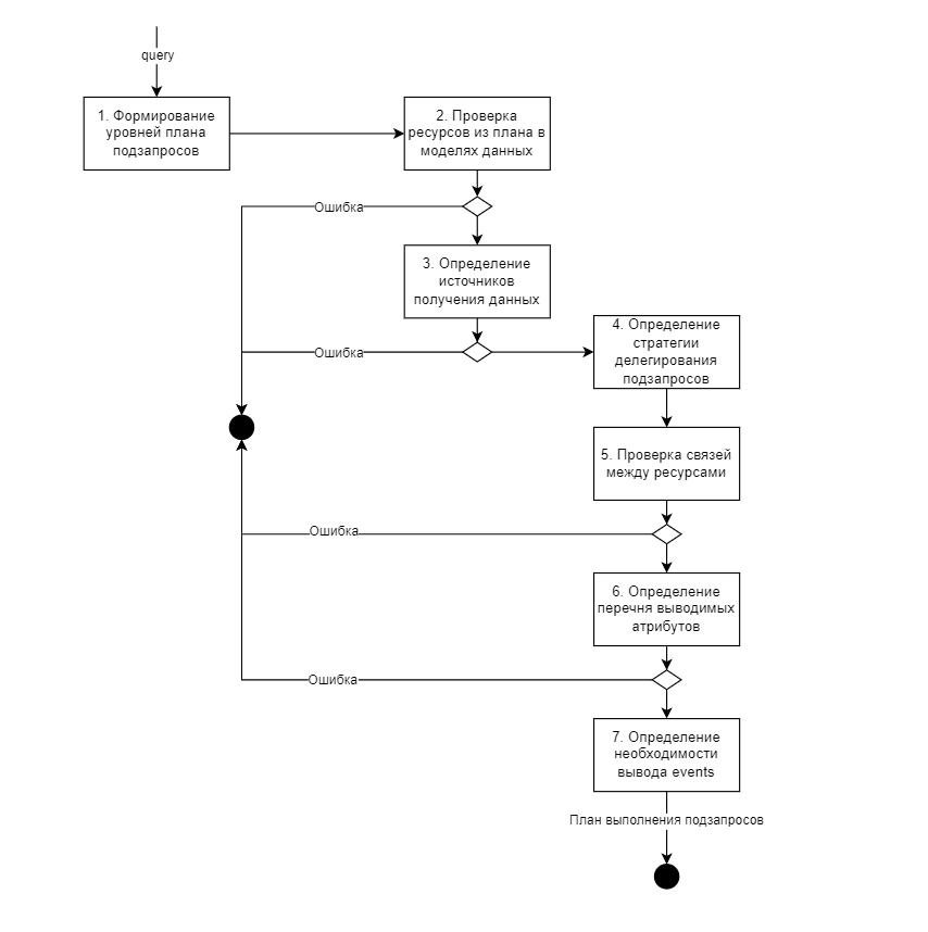 Формирование плана исполнения запроса