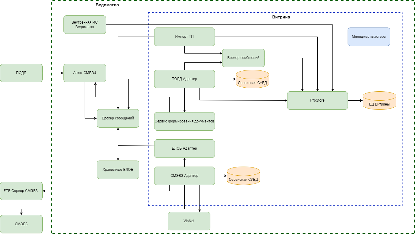 Общая архитектура Витрины данных