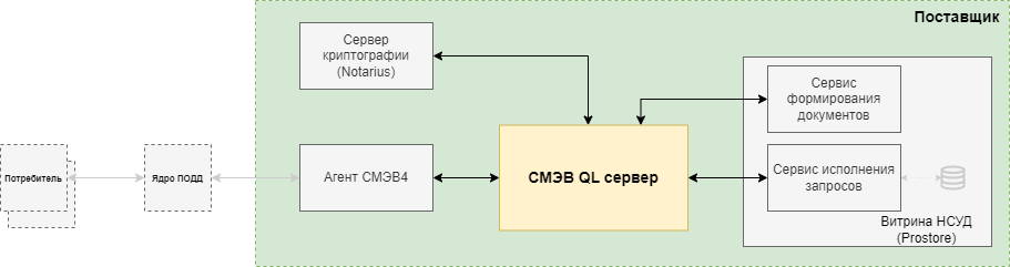 Схема взаимодействия СМЭВ QL Сервера с компонентами СМЭВ4