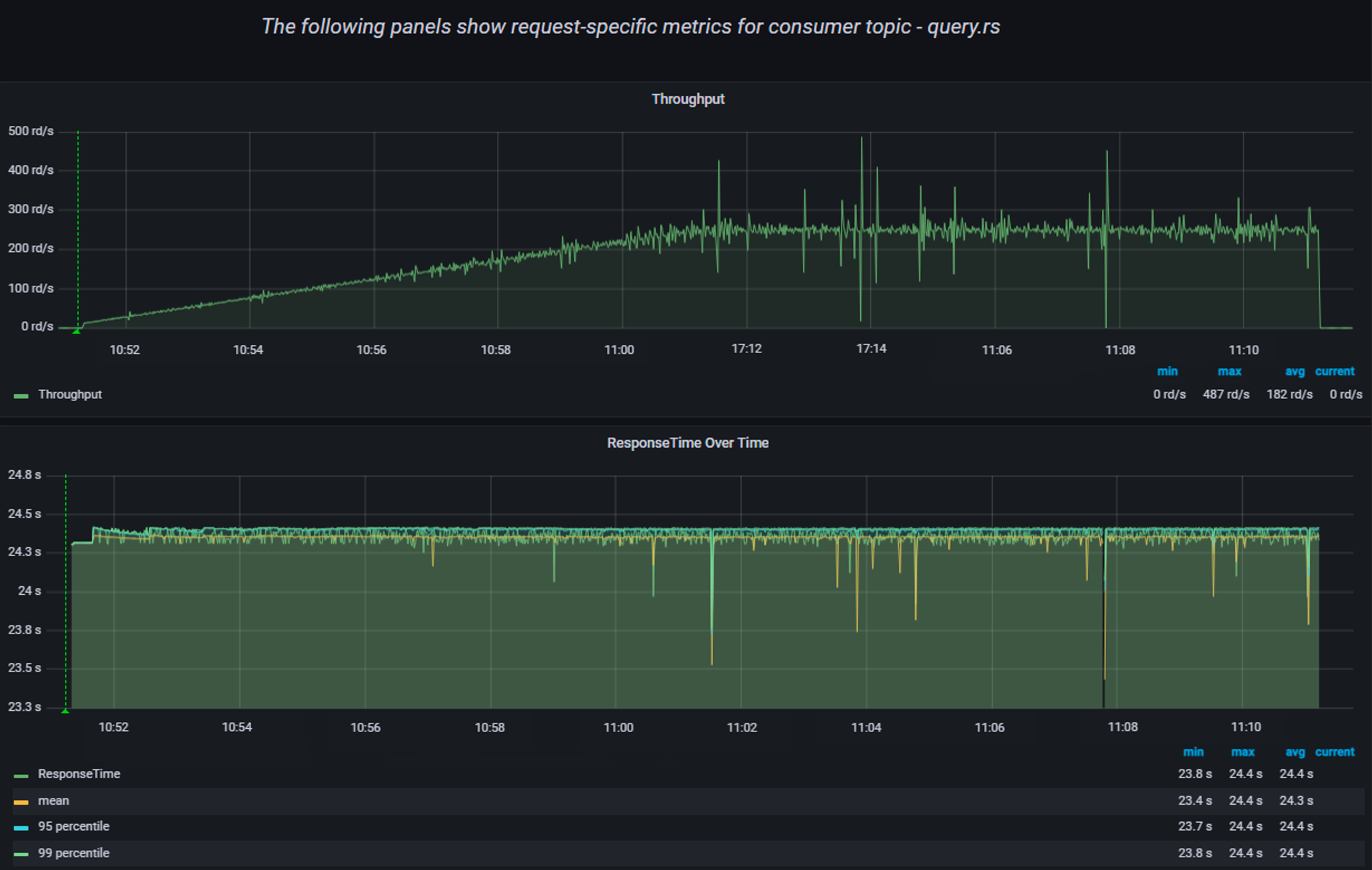 Результаты нагрузки