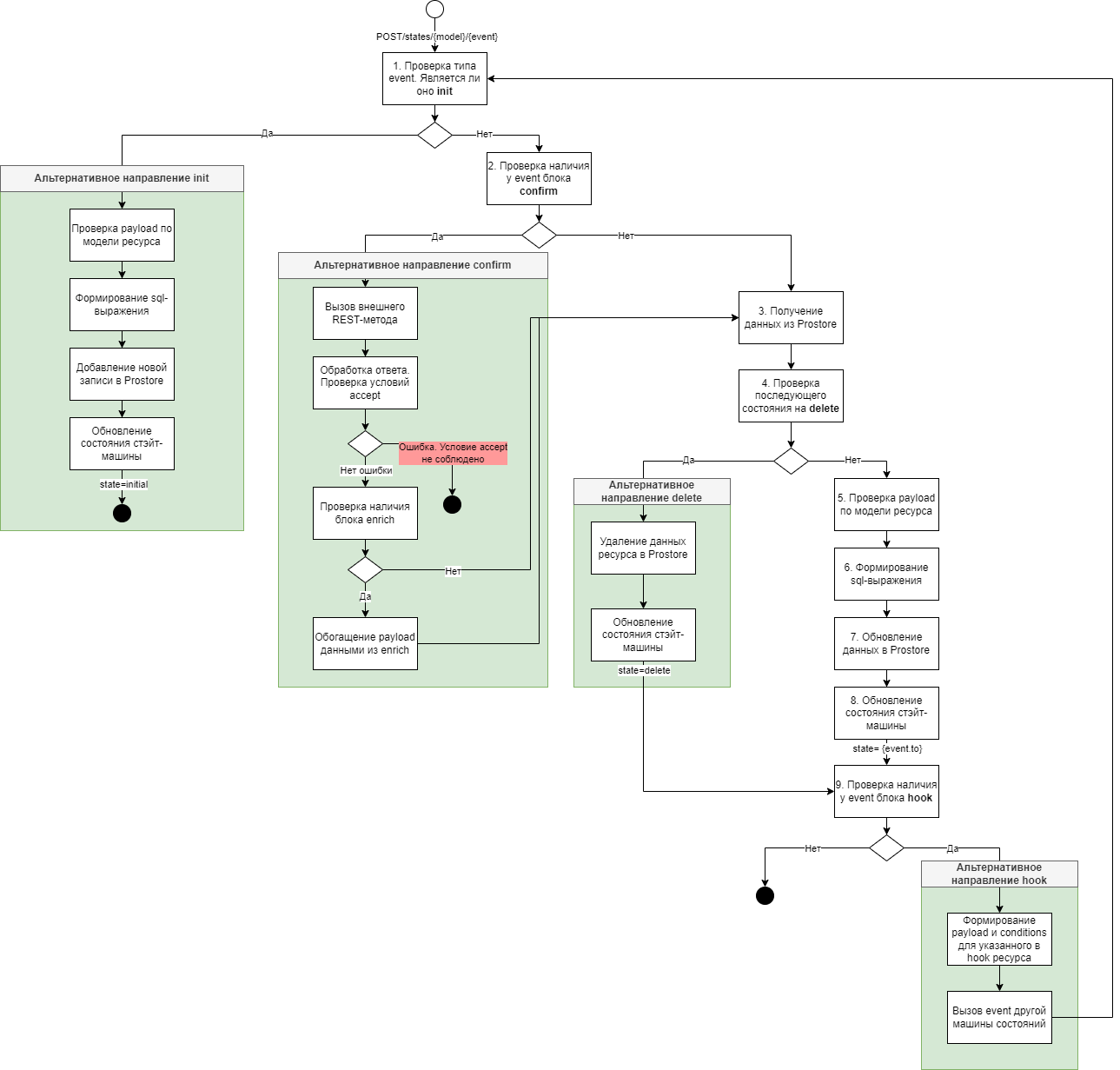 Обработка запроса изменения данных витрины через машину состояний
