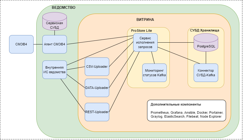 Общая архитектура Витрины данных