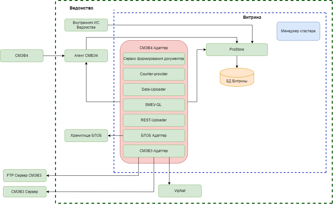 Общая архитектура Витрины данных