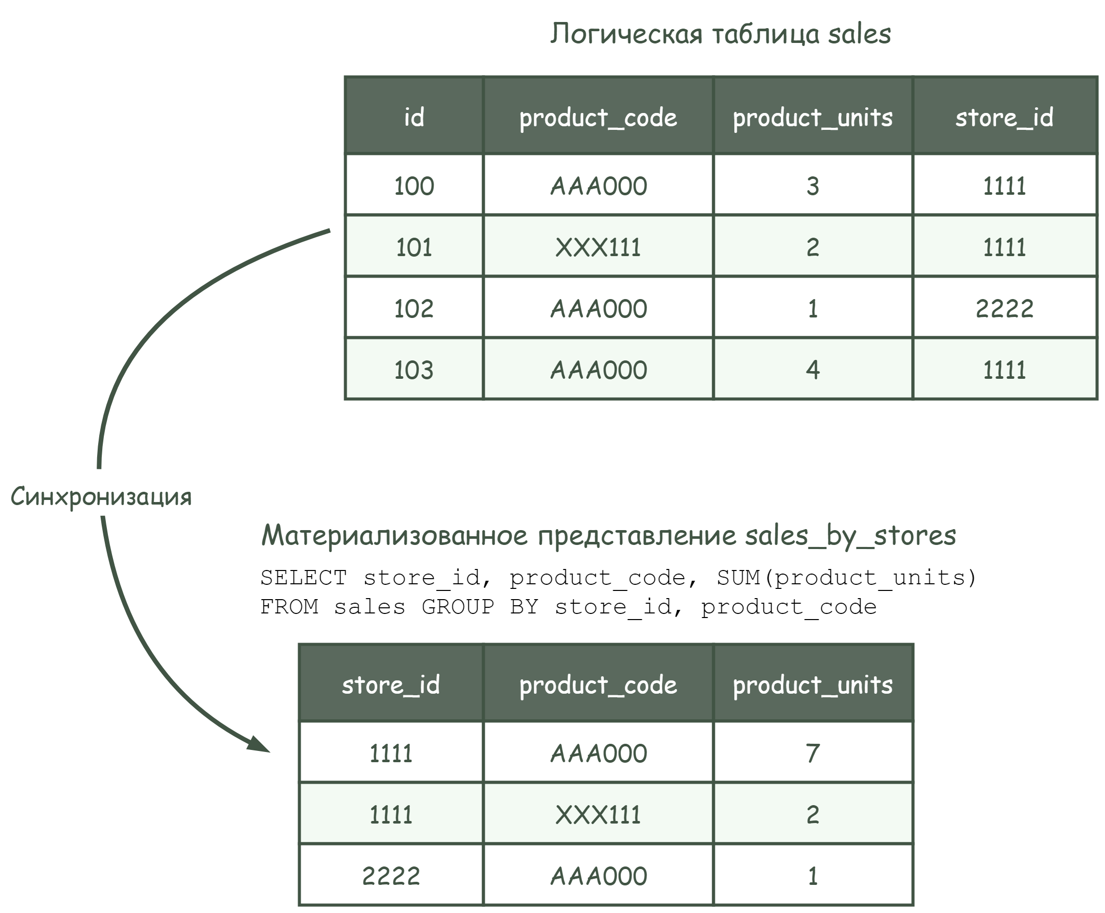 Состояние данных на момент дельты 1