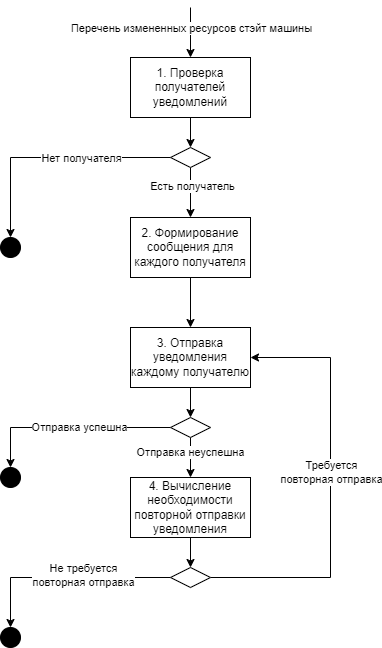 Передача уведомления при вызове события машины-состояний