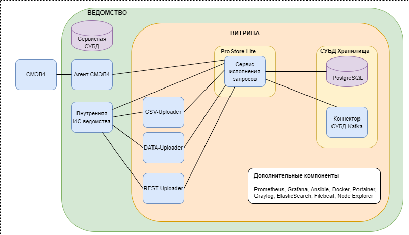 Общая архитектура Витрины данных
