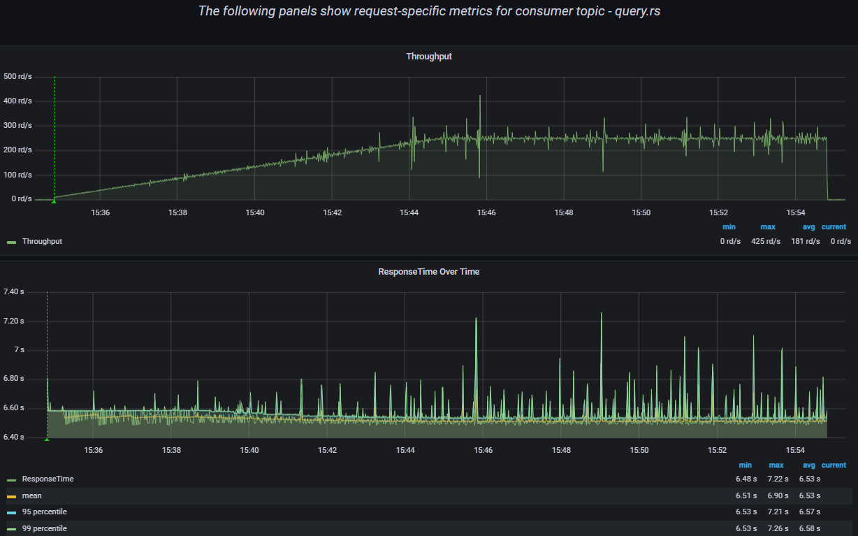 Результаты нагрузки