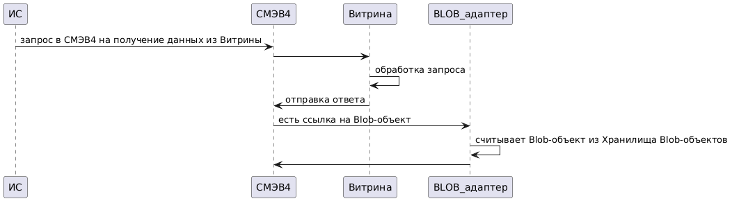 Взаимодействие BLOB-адаптера через СМЭВ4-адаптер