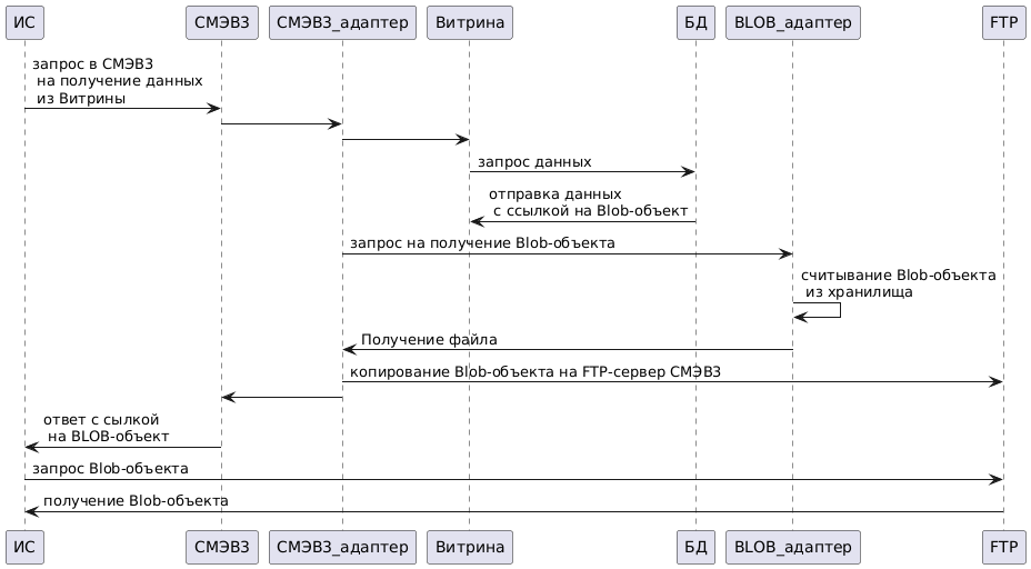 Взаимодействие BLOB-адаптера через СМЭВ4
