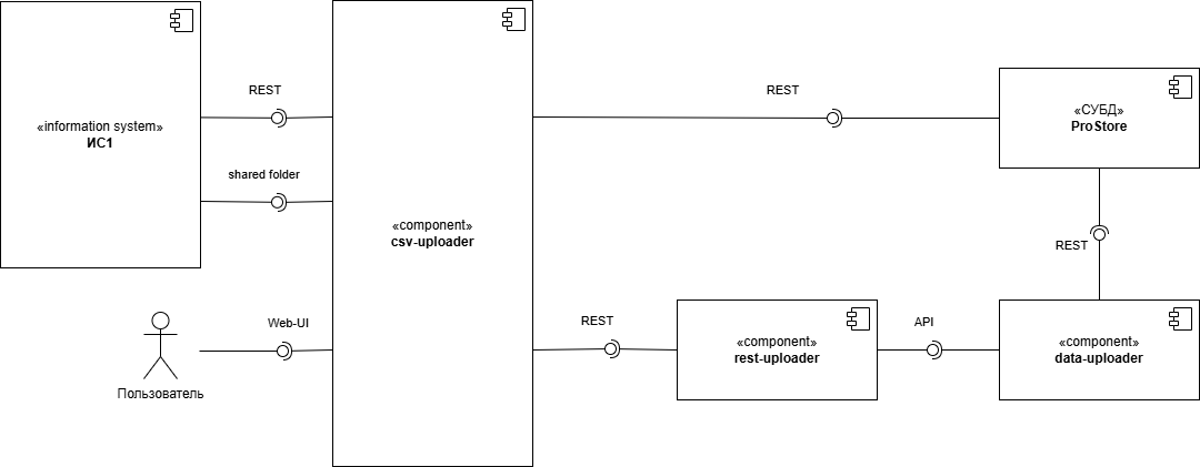 Схема взаимодействия при загрузке в локальную Витрину данных