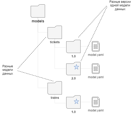 Разные версии одной модели