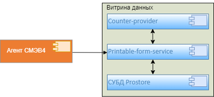 Общая схема взаимодействия через «Сервис Формирования документов»