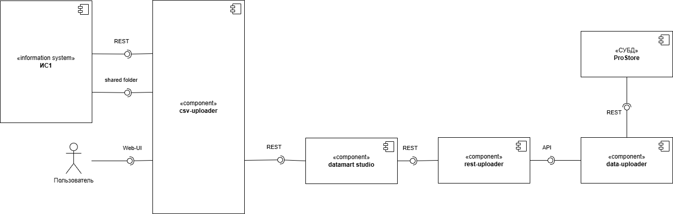 Схема взаимодействия при загрузке в удаленную Витрину данных