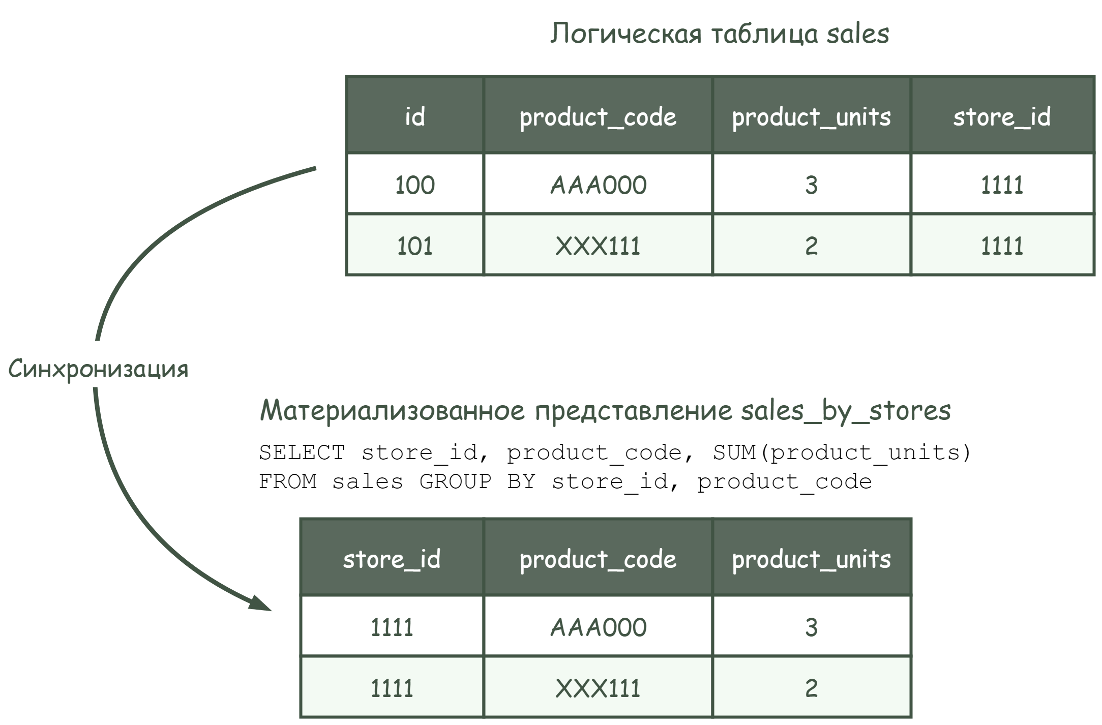 Состояние данных на момент дельты 0