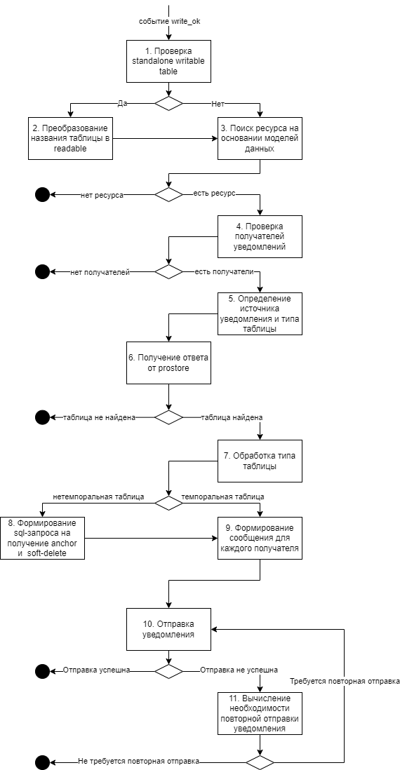 Схема передачи уведомления на основе сообщения топика Prostore