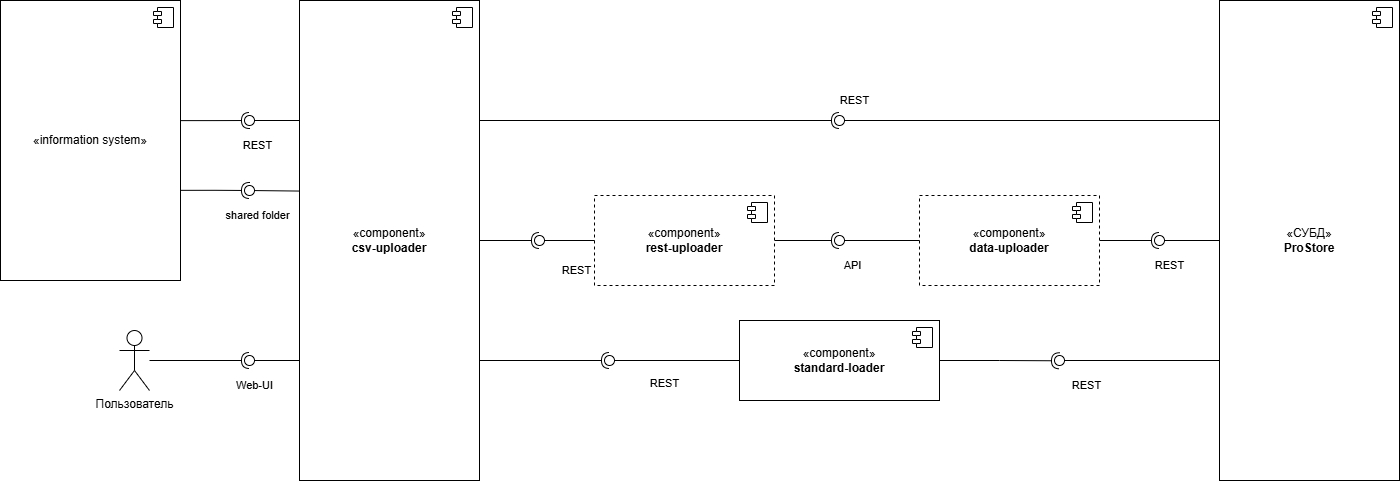 Схема взаимодействия при загрузке в локальную Витрину данных
