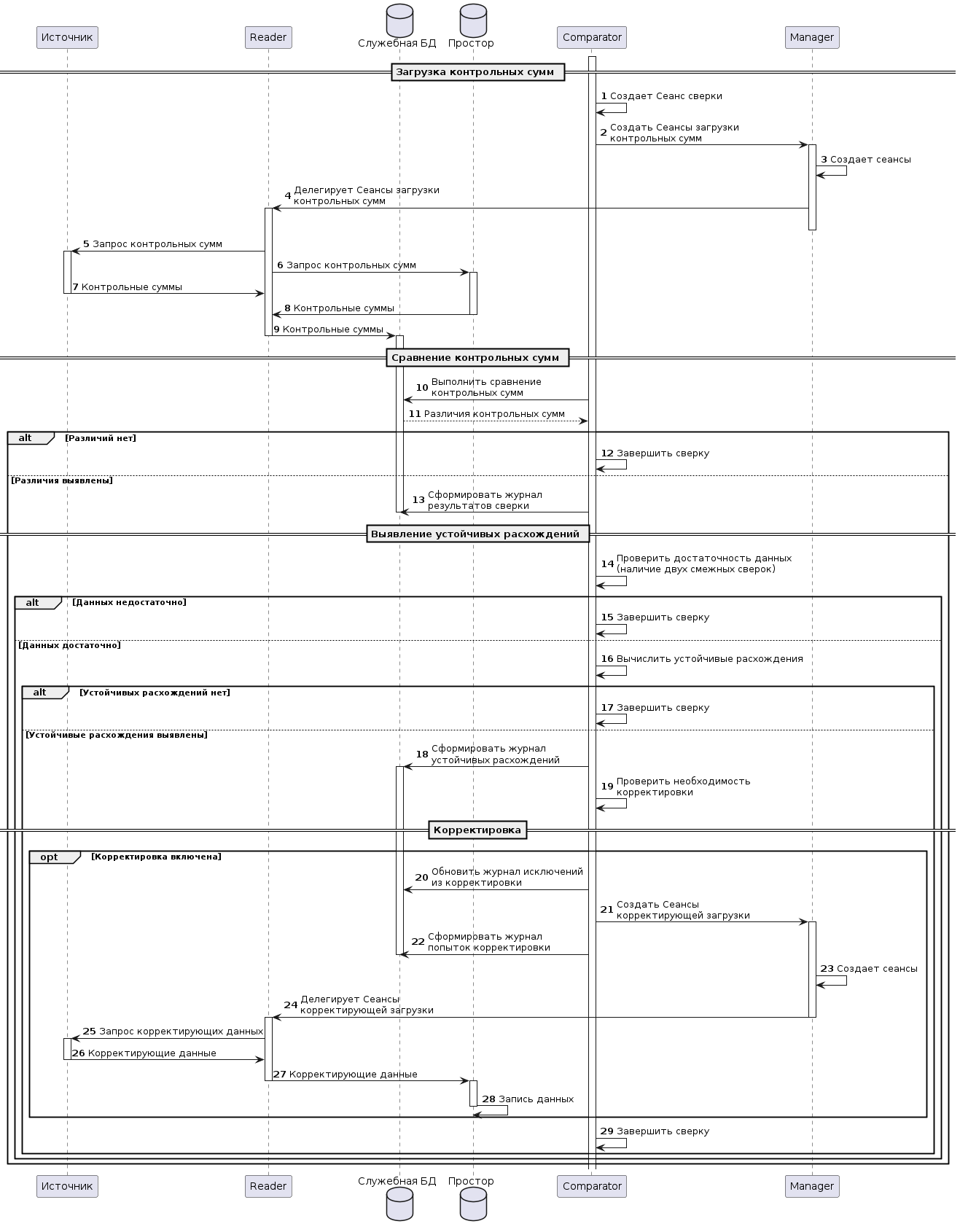 Диаграмма последовательности обработки Сеанса сверки