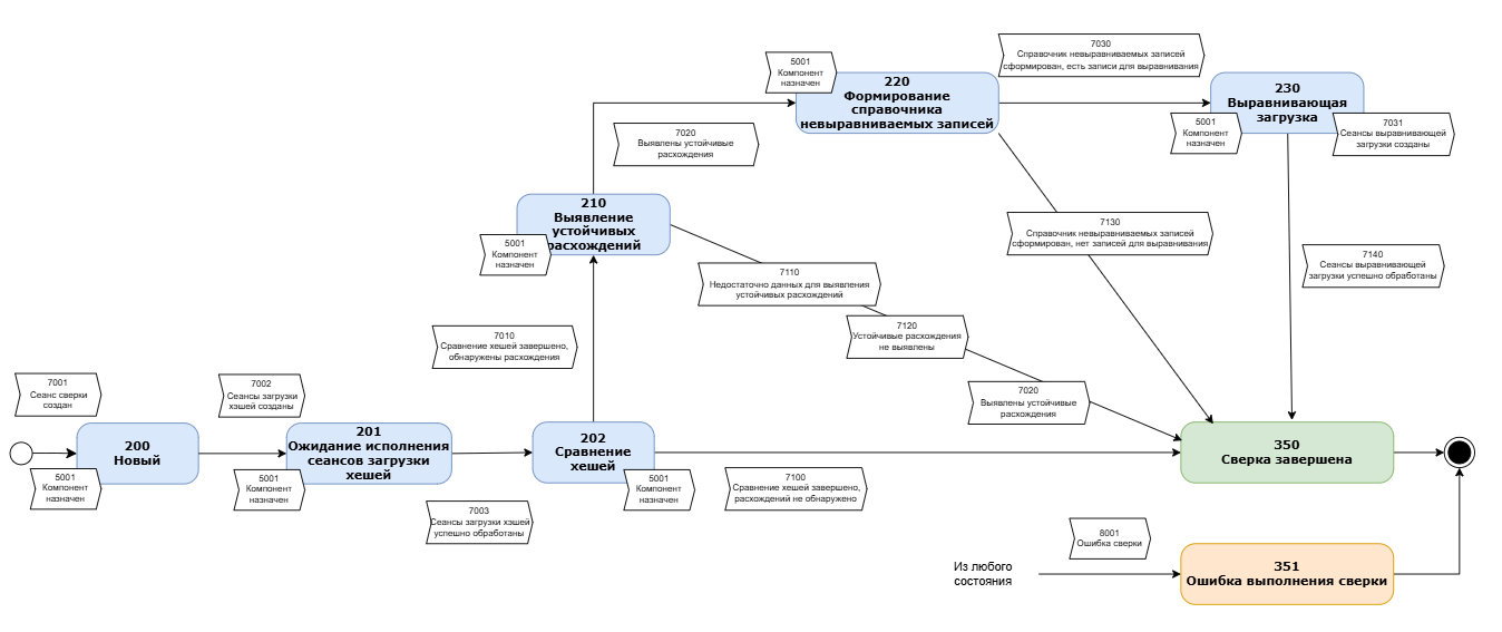 Статусная модель Сеанса сверки