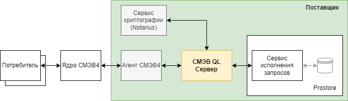 Схема взаимодействия СМЭВ QL Сервера с компонентами СМЭВ4