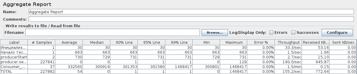 Результаты нагрузки