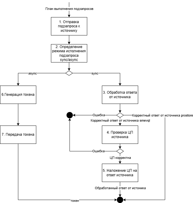 План запроса