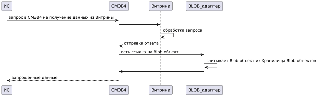 Взаимодействие BLOB-адаптера через СМЭВ4-адаптер
