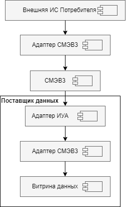 Подключение к СМЭВ
