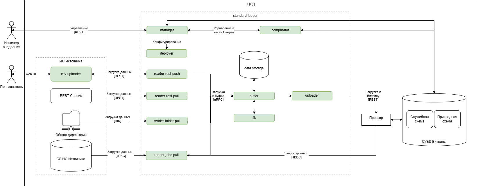 Вариант развертывания стандартного загрузчика в одном ЦОД
