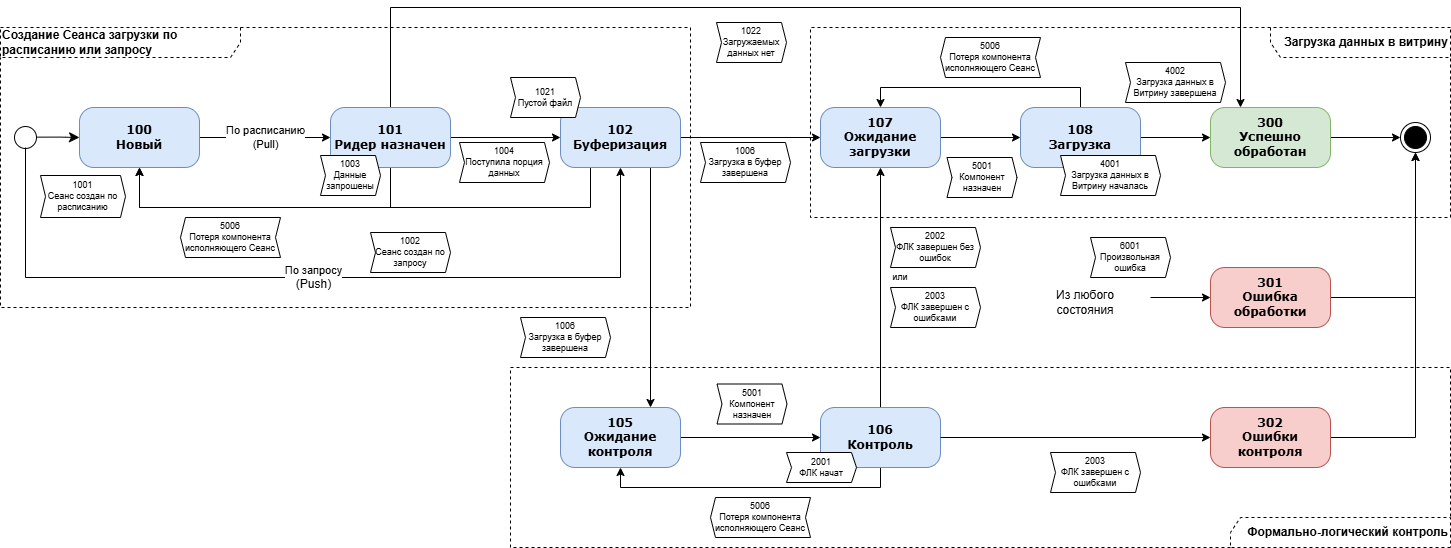 Диаграмма статусной модели сеанса загрузки